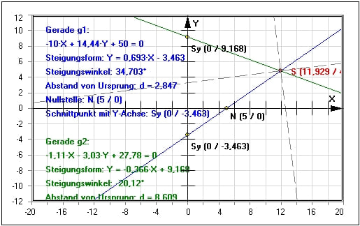 MathProf - Gerade - Allgemeine Gleichung - Allgemeine Funktionsgleichung - Geradenparameter - Allgemeine Form - Lineare Funktionen - Gleichung - Funktionsgleichung - Funktionsgleichungen - Beispiel - Allgemeine Geradengleichung - Schnittpunkt - Steigung - Darstellen - Rechner - Berechnen - Zeichnen